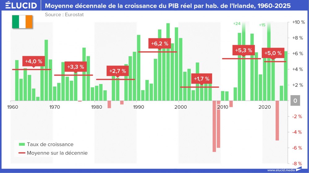 Moyenne décennale de la croissance du PIB réel par hab. de l'Irlande, 1960-2025