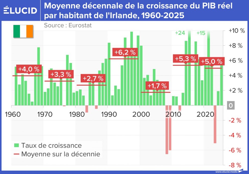 Moyenne décennale de la croissance du PIB réel par hab. de l'Irlande, 1960-2025