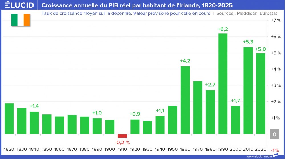 Croissance annuelle du PIB réel par habitant de l'Irlande, 1820-2025