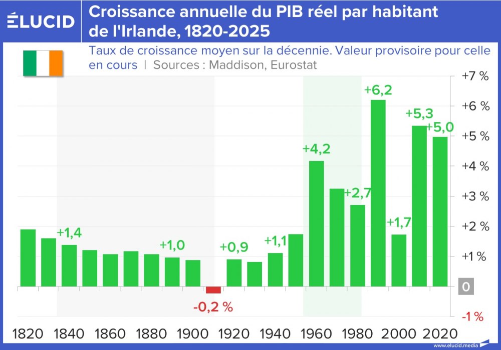 Croissance annuelle du PIB réel par habitant de l'Irlande, 1820-2025