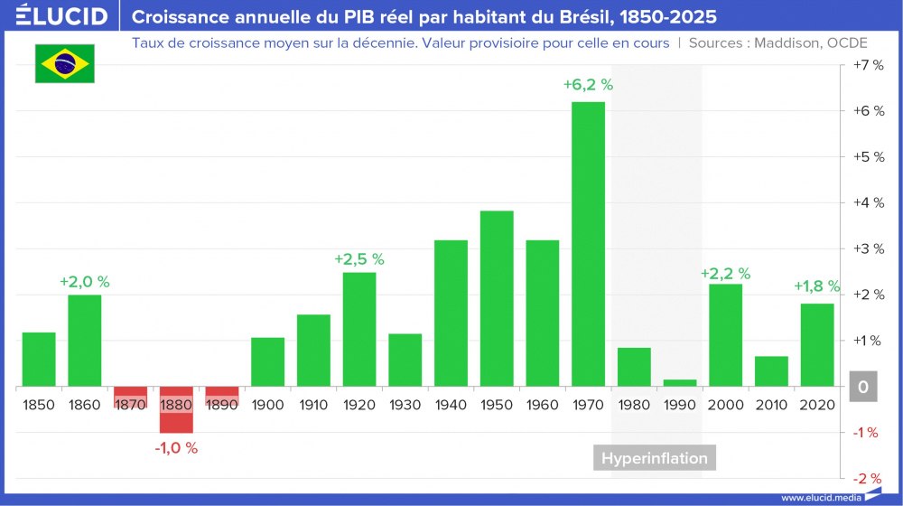 Croissance annuelle du PIB réel par habitant du Brésil, 1850-2025