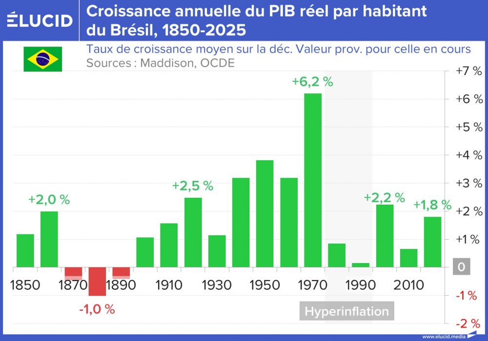 Croissance annuelle du PIB réel par habitant du Brésil, 1850-2025