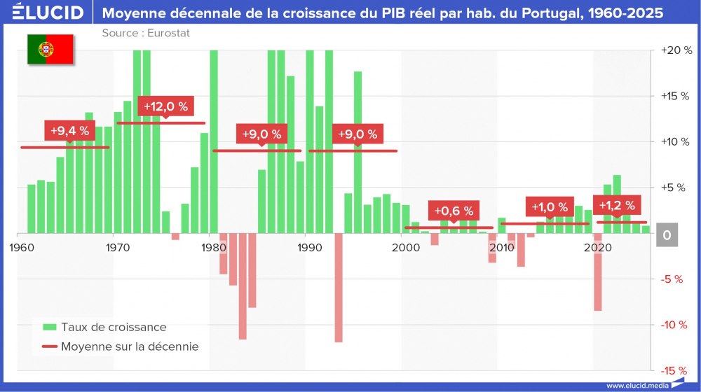 Moyenne décennale de la croissance du PIB réel par hab. du Portugal, 1960-2025