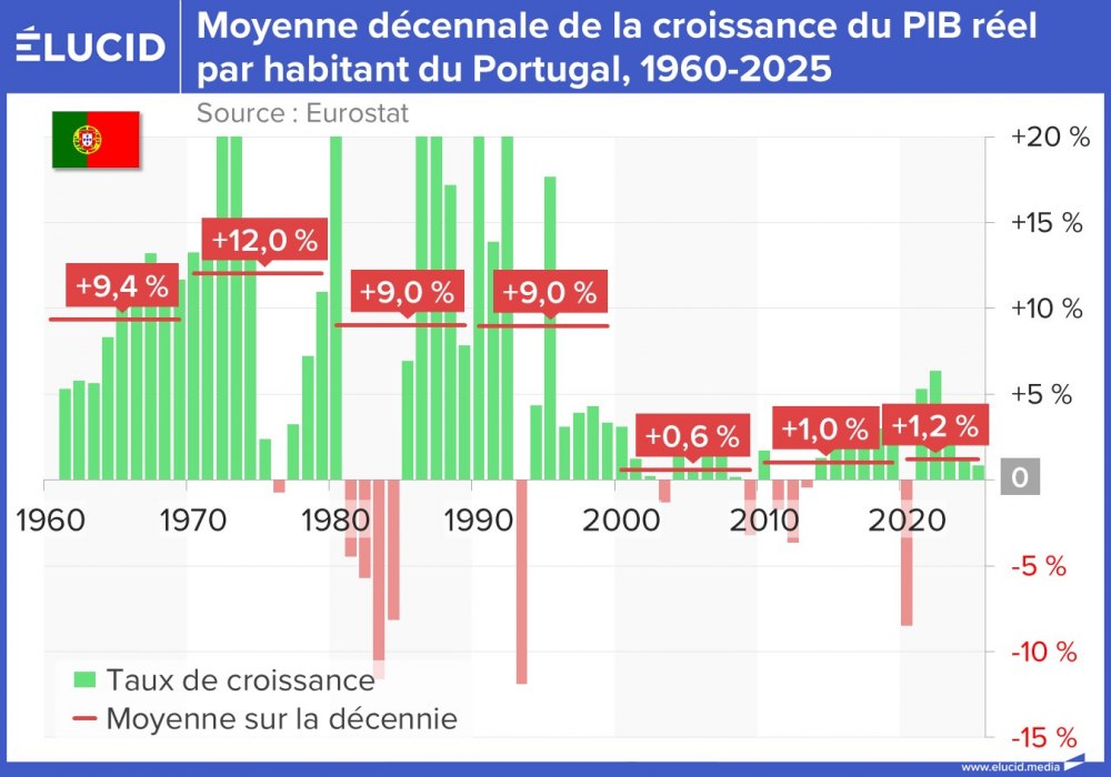 Moyenne décennale de la croissance du PIB réel par hab. du Portugal, 1960-2025
