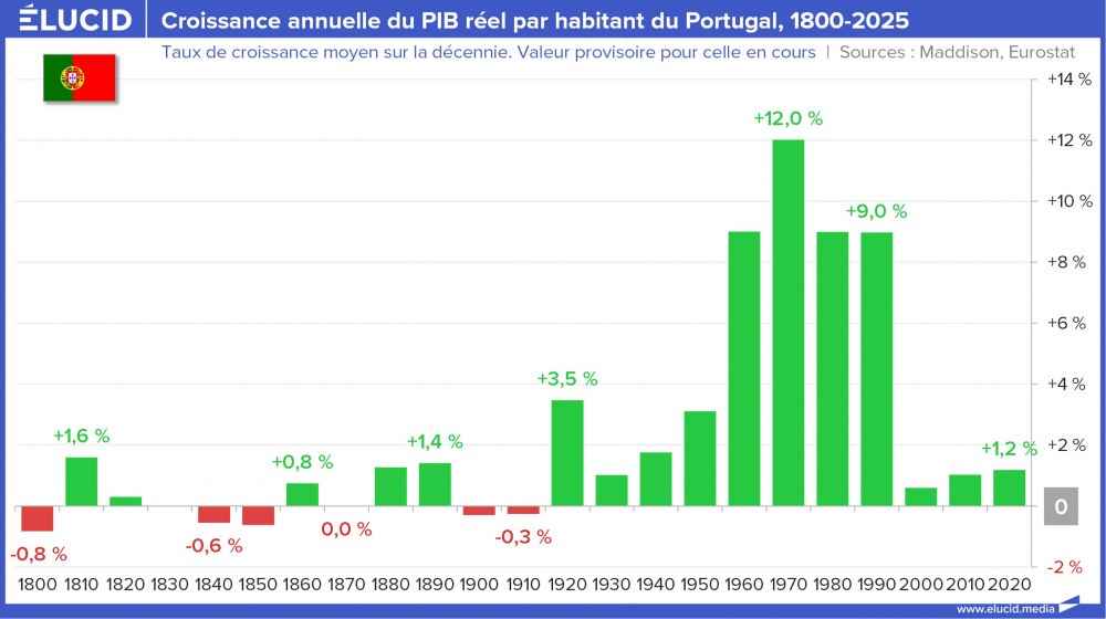 Croissance annuelle du PIB réel par habitant du Portugal, 1800-2025