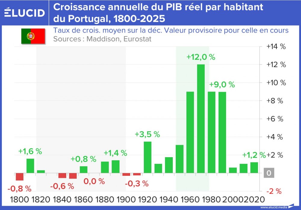 Croissance annuelle du PIB réel par habitant du Portugal, 1800-2025