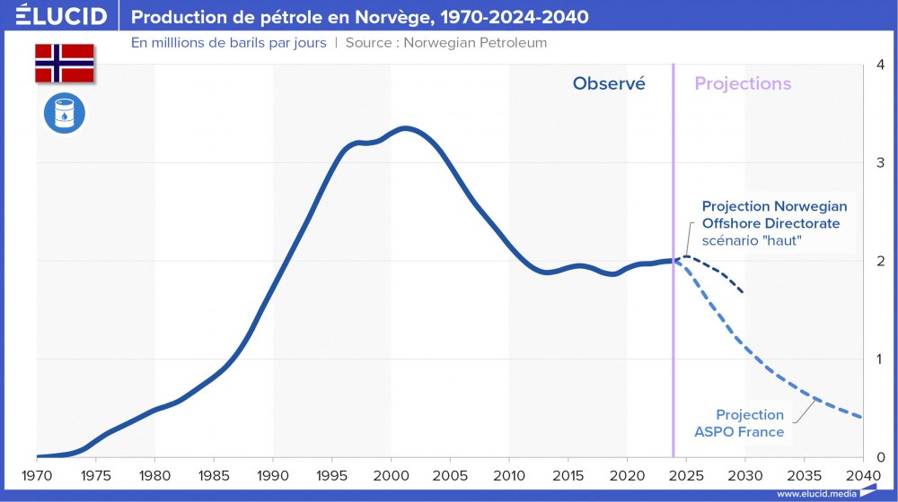 Production de pétrole en Norvège, 1970-2024-2040
