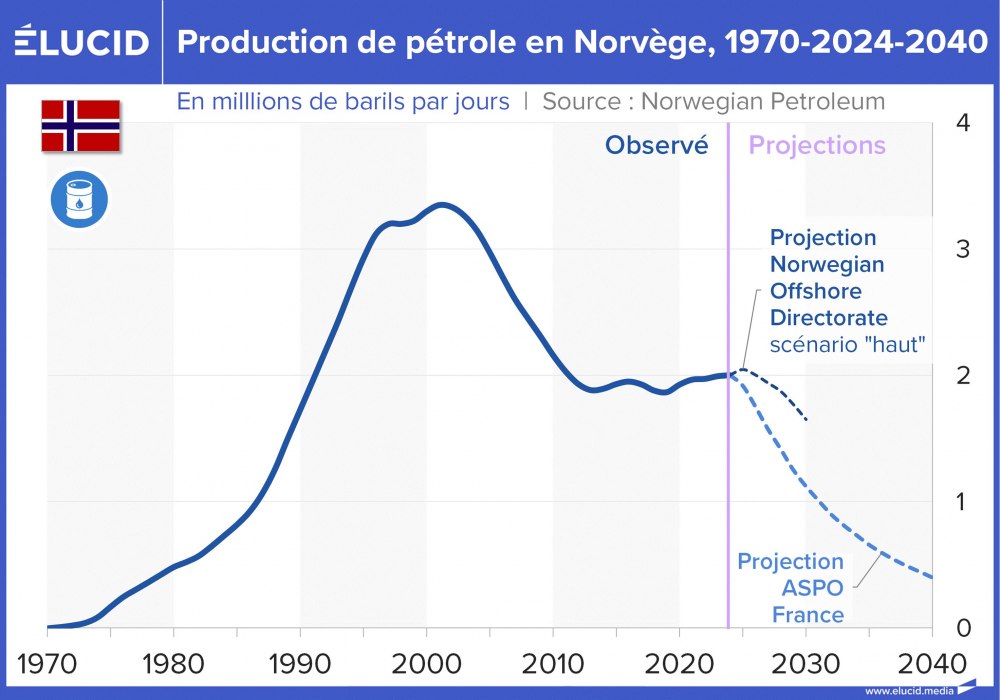 Production de pétrole en Norvège, 1970-2024-2040