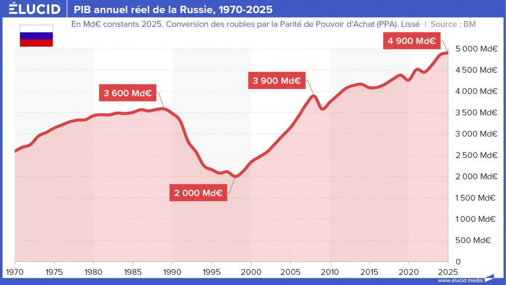 PIB annuel réel de la Russie, 1970-2025