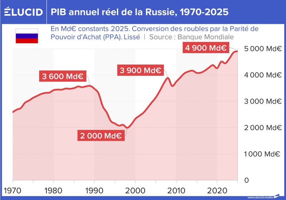 PIB annuel réel de la Russie, 1970-2025