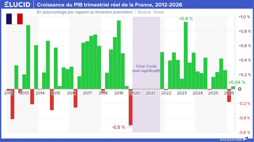 Croissance du PIB trimestriel réel de la France, 2012-2026