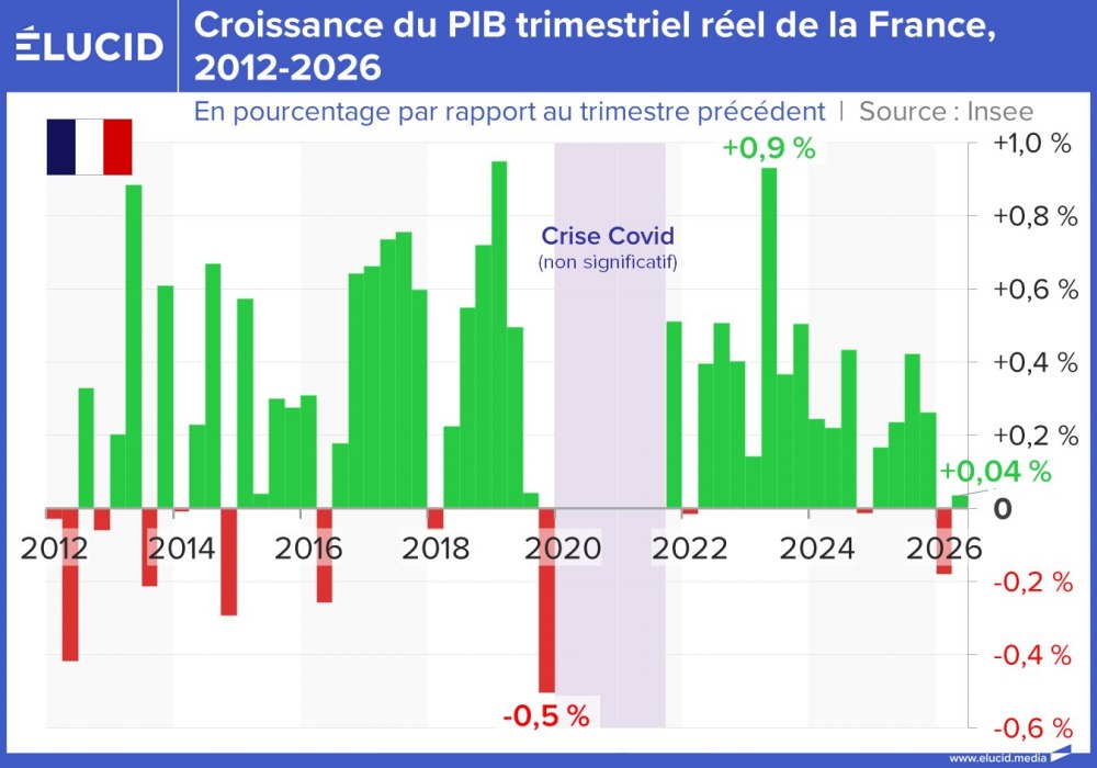 Croissance du PIB trimestriel réel de la France, 2012-2026
