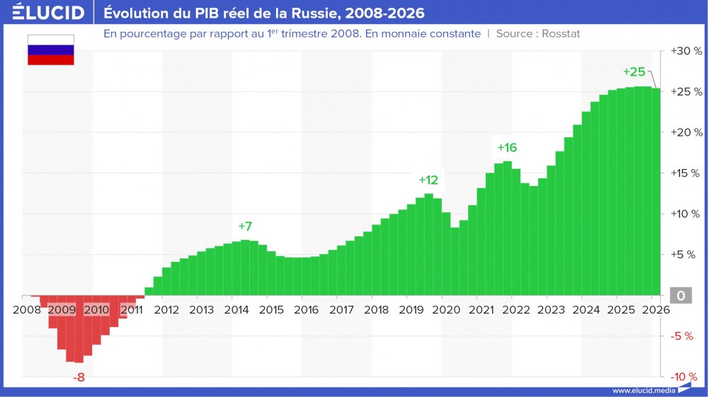 Évolution du PIB réel de la Russie, 2008-2026