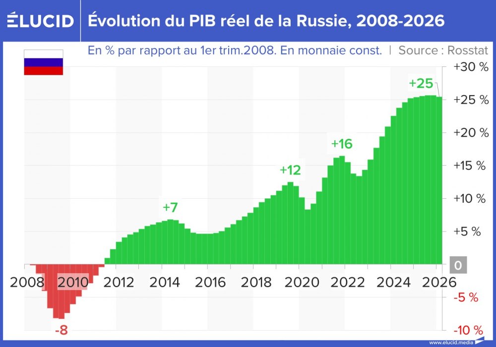 Évolution du PIB réel de la Russie, 2008-2026