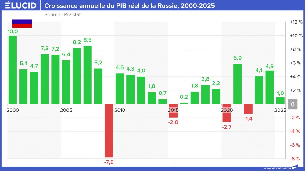Croissance annuelle du PIB réel de la Russie, 2000-2025