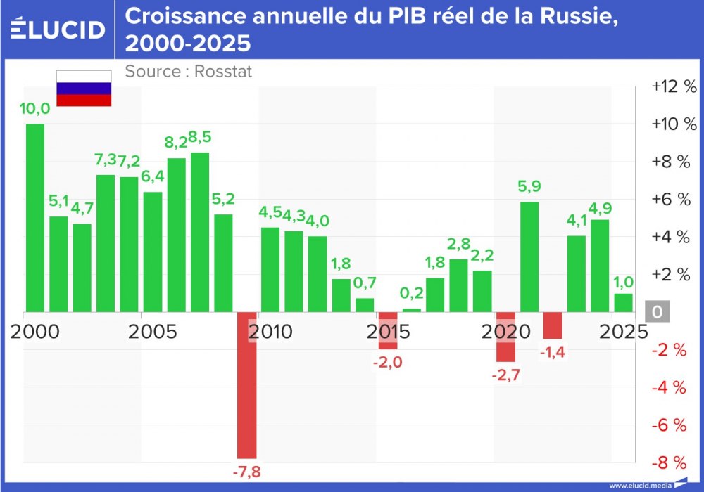 Croissance annuelle du PIB réel de la Russie, 2000-2025