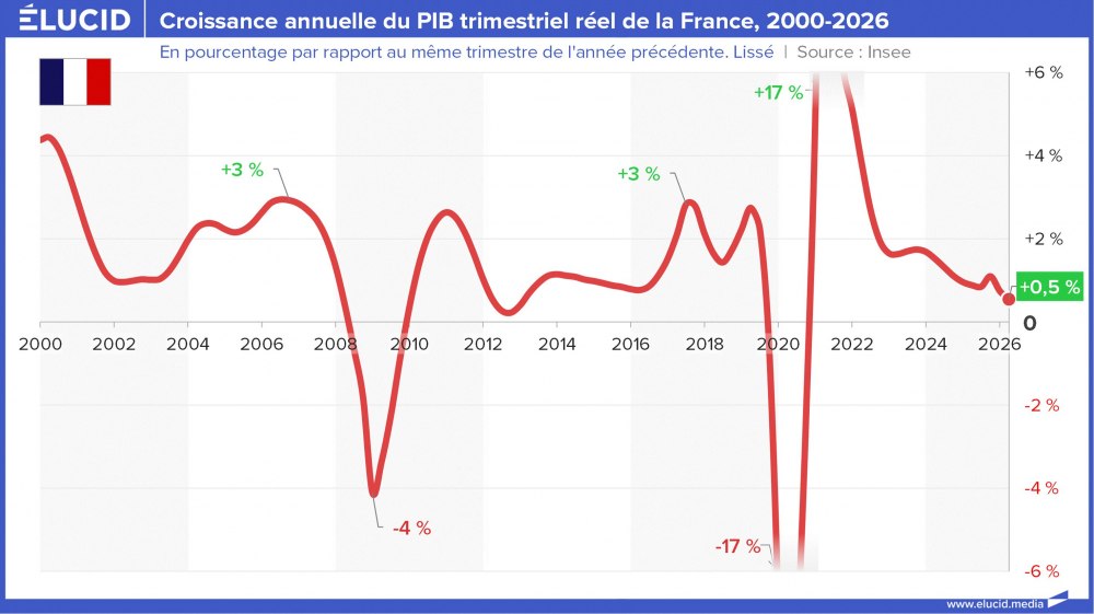 Croissance annuelle du PIB trimestriel réel de la France, 2000-2026