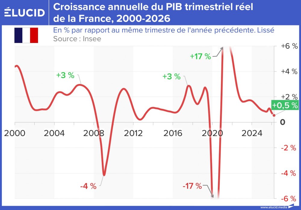 Croissance annuelle du PIB trimestriel réel de la France, 2000-2026