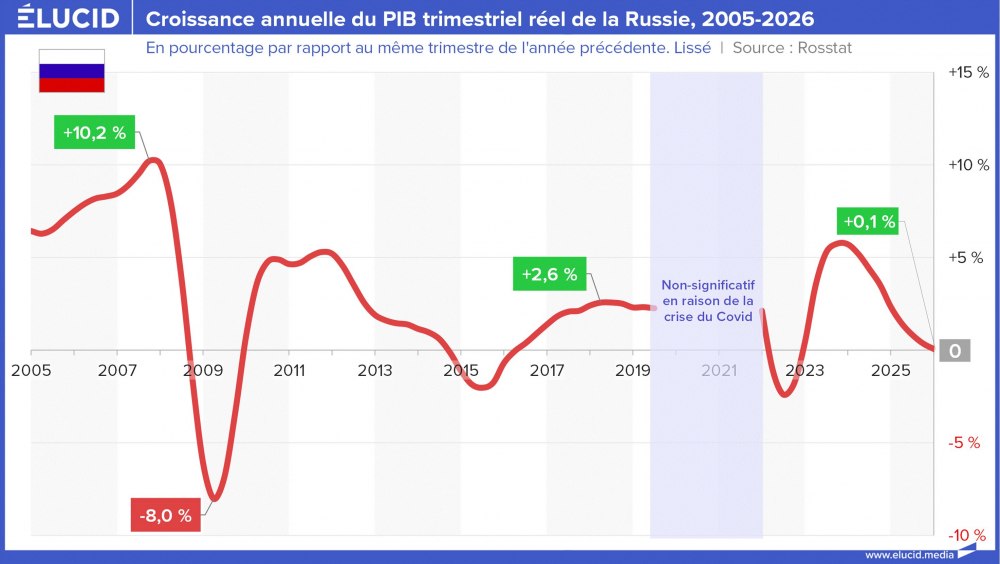 Croissance annuelle du PIB trimestriel réel de la Russie, 2005-2026