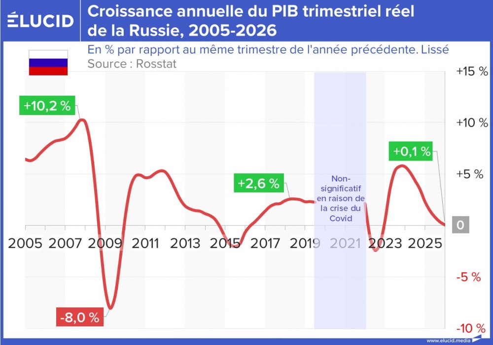 Croissance annuelle du PIB trimestriel réel de la Russie, 2005-2026
