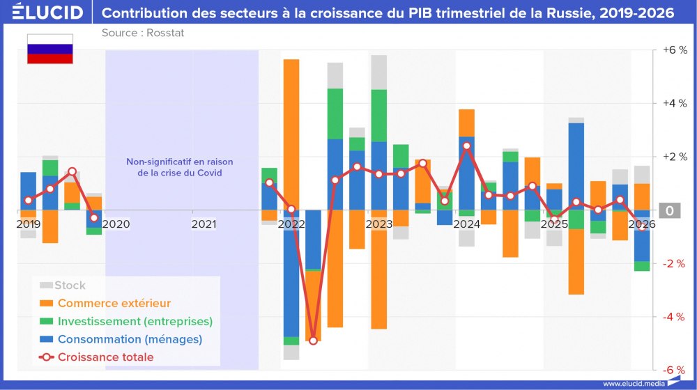 Contribution des secteurs à la croissance du PIB trimestriel de la Russie, 2019-2026