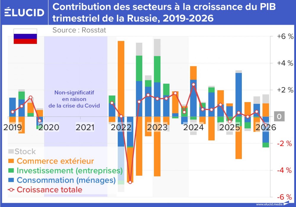 Contribution des secteurs à la croissance du PIB trimestriel de la Russie, 2019-2026