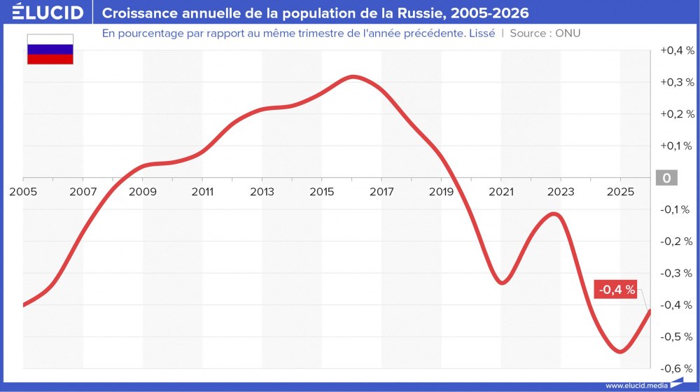 Croissance annuelle de la population de la Russie, 2005-2026