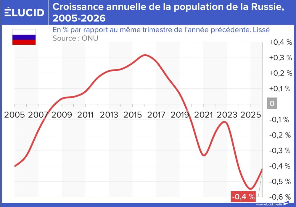 Croissance annuelle de la population de la Russie, 2005-2026