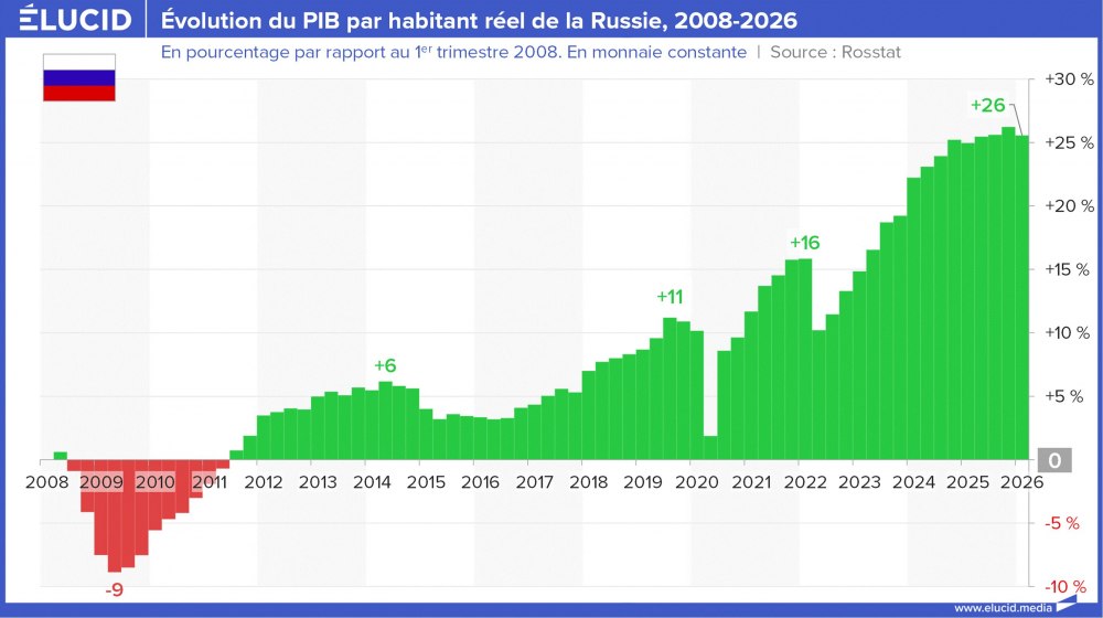 Évolution du PIB par habitant réel de la Russie, 2008-2026