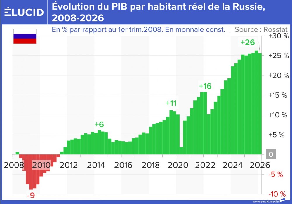 Évolution du PIB par habitant réel de la Russie, 2008-2026