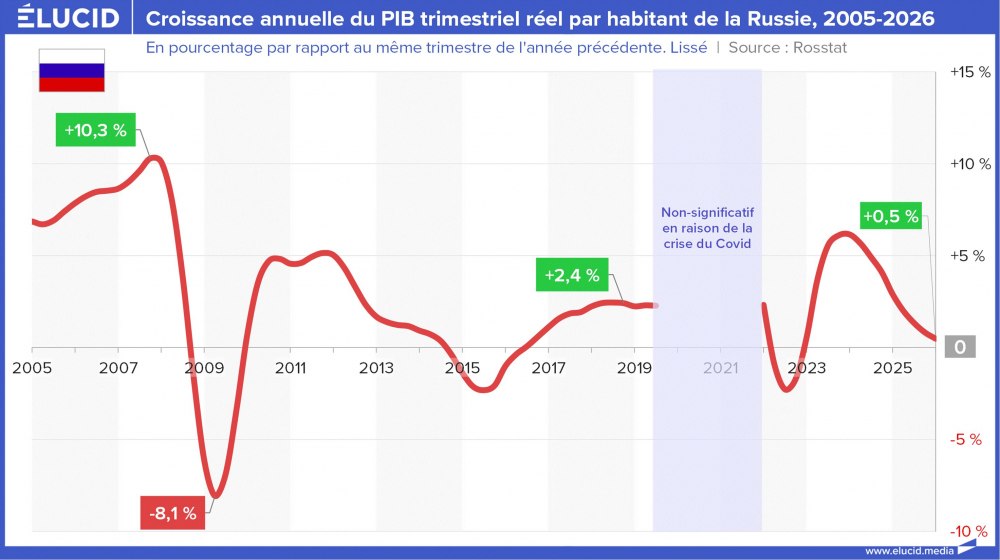 Croissance annuelle du PIB trimestriel réel par habitant de la Russie, 2005-2026