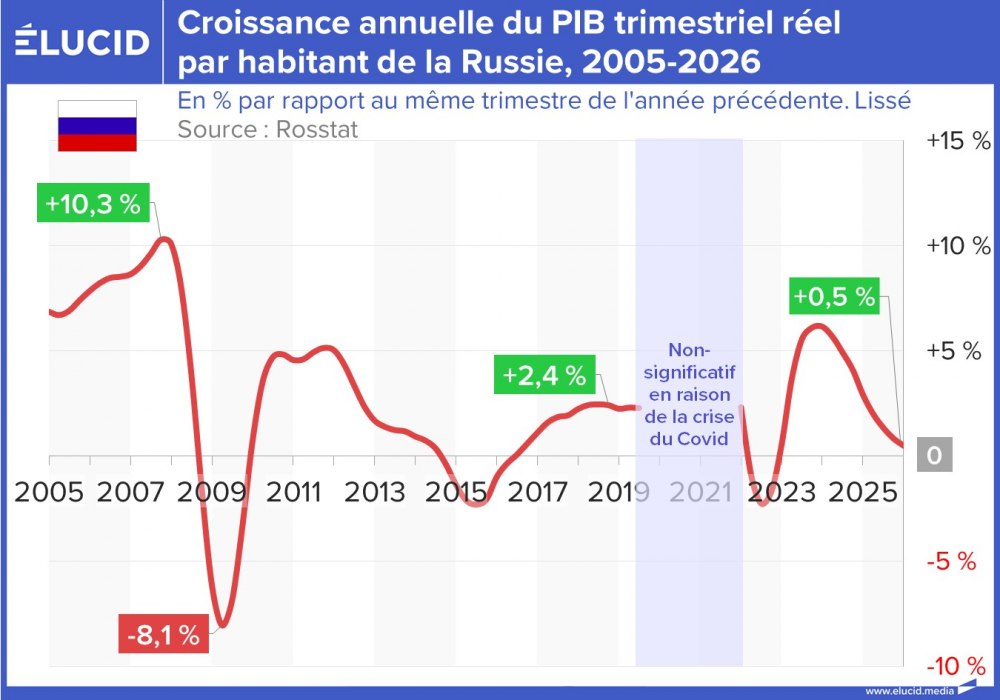 Croissance annuelle du PIB trimestriel réel par habitant de la Russie, 2005-2026