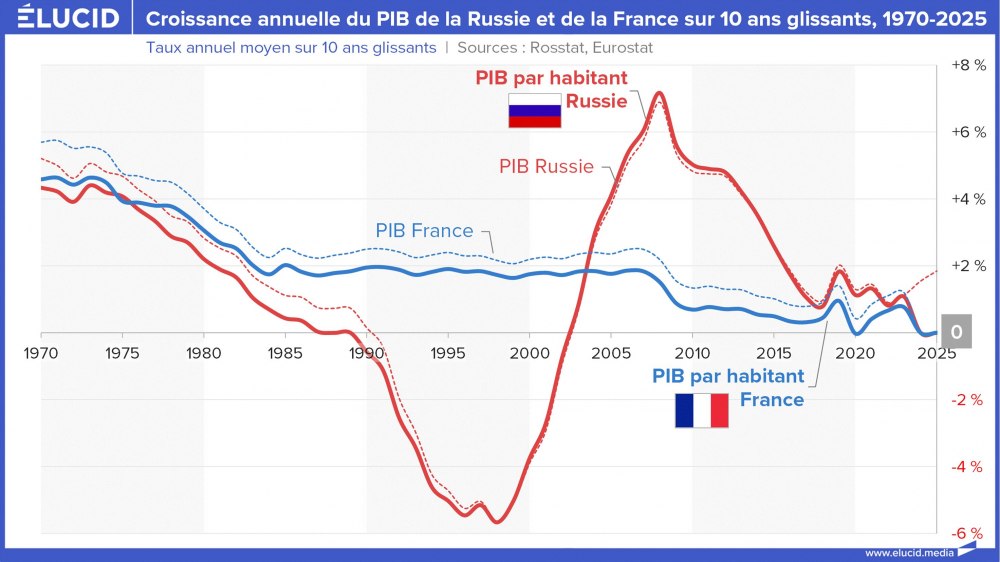 Croissance annuelle du PIB de la Russie et de la France sur 10 ans glissants, 1970-2025
