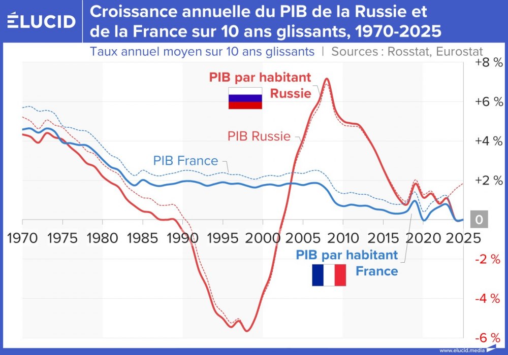 Croissance annuelle du PIB de la Russie et de la France sur 10 ans glissants, 1970-2025