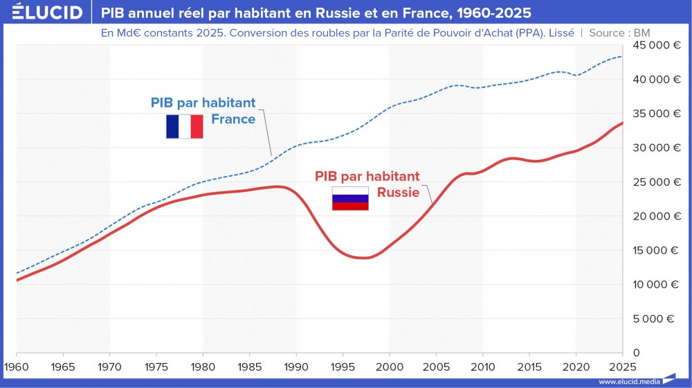 PIB annuel réel par habitant en Russie et en France, 1960-2025