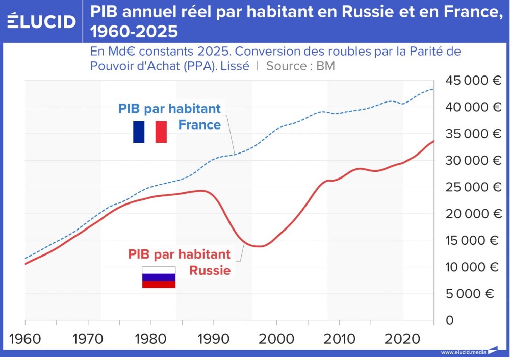 PIB annuel réel par habitant en Russie et en France, 1960-2025