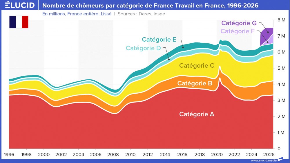 Nombre de chômeurs par catégorie de France Travail en France, 1996-2026