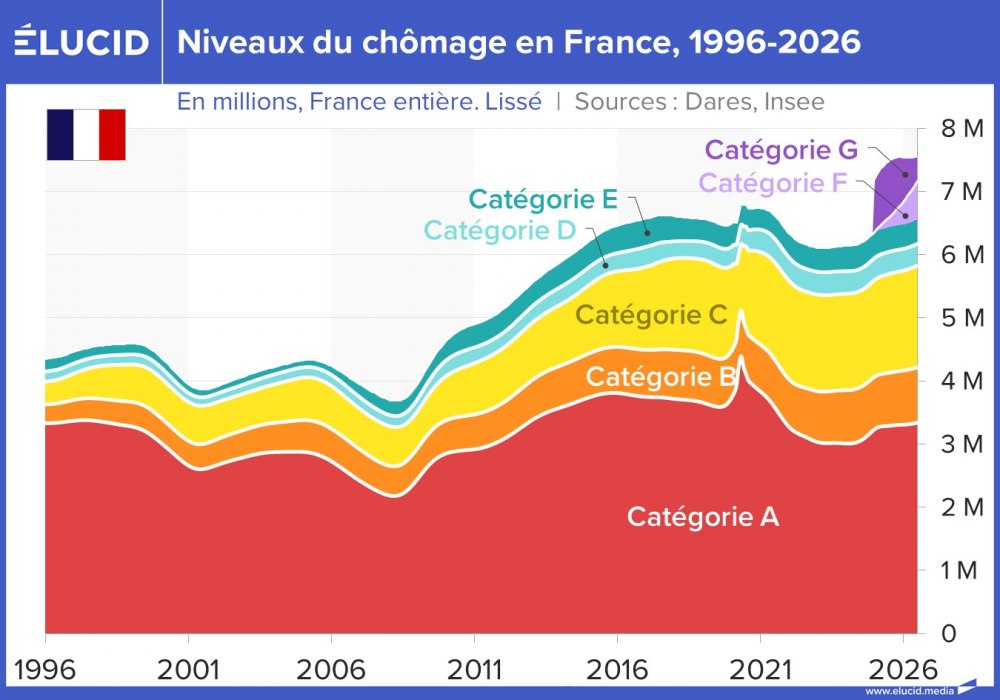 Nombre de chômeurs par catégorie de France Travail en France, 1996-2026