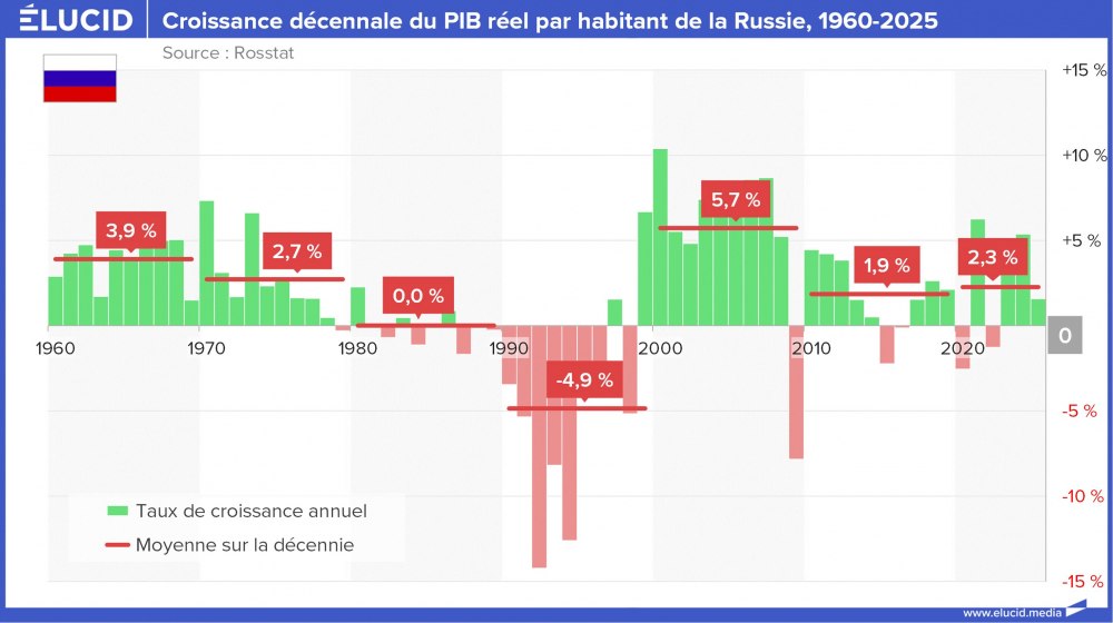 Croissance décennale du PIB réel par habitant de la Russie, 1960-2025