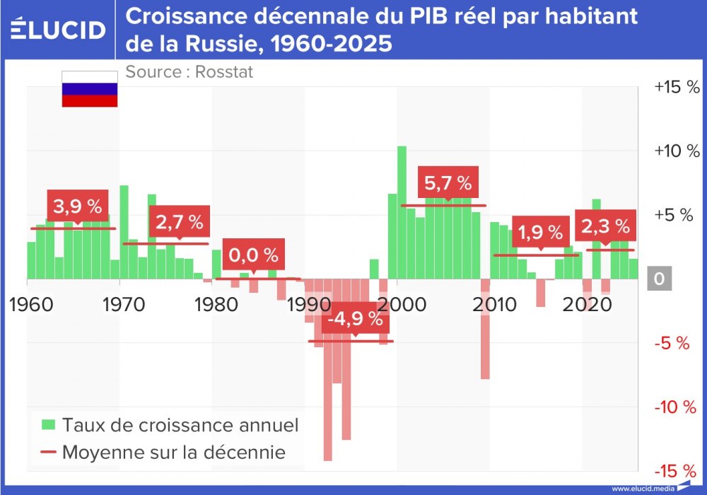 Croissance décennale du PIB réel par habitant de la Russie, 1960-2025