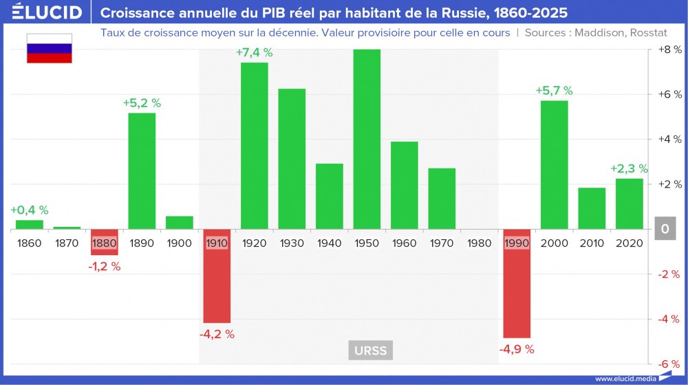 Croissance annuelle du PIB réel par habitant de la Russie, 1860-2025