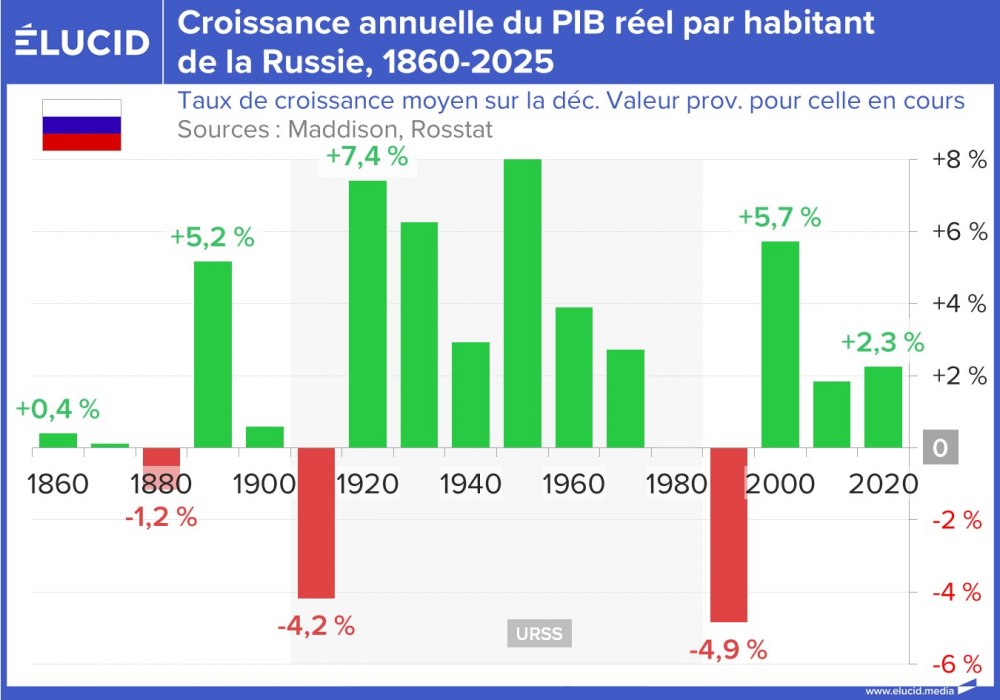 Croissance annuelle du PIB réel par habitant de la Russie, 1860-2025