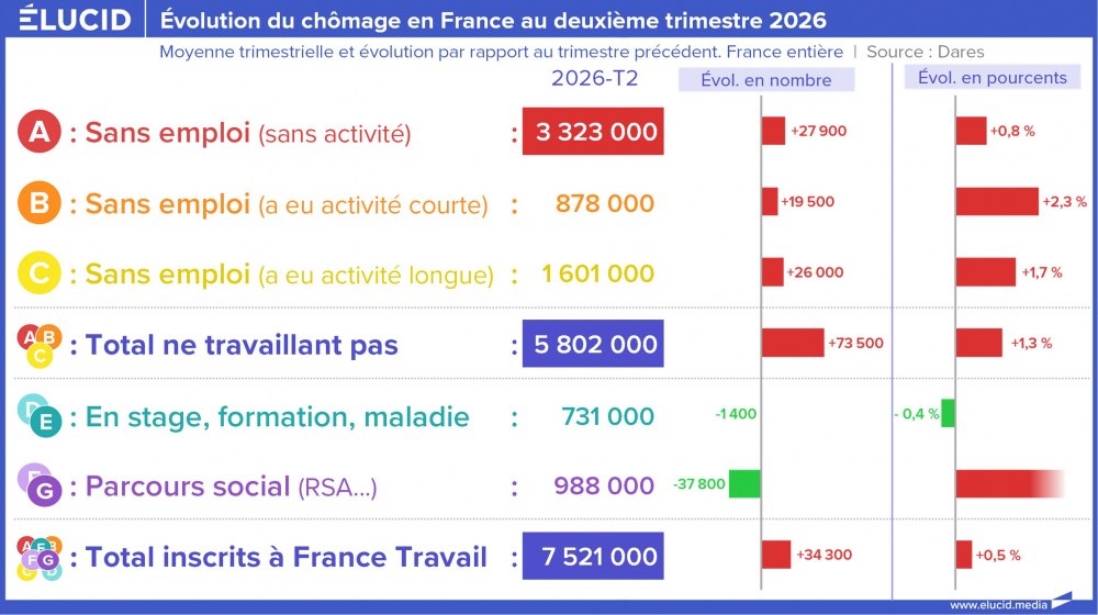 Évolution du chômage en France au deuxième trimestre 2026