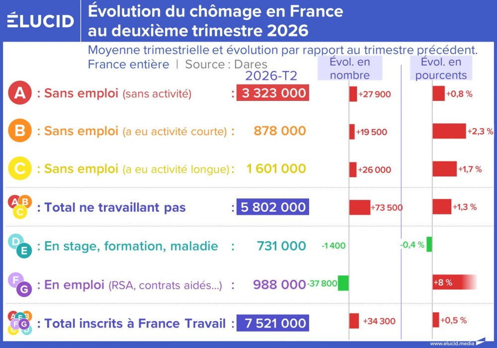 Évolution du chômage en France au deuxième trimestre 2026