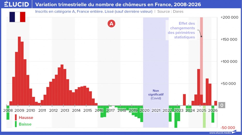 Variation trimestrielle du nombre de chômeurs en France, 2008-2026