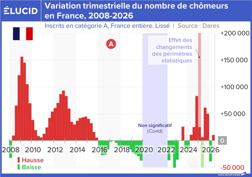 Variation trimestrielle du nombre de chômeurs en France, 2008-2026