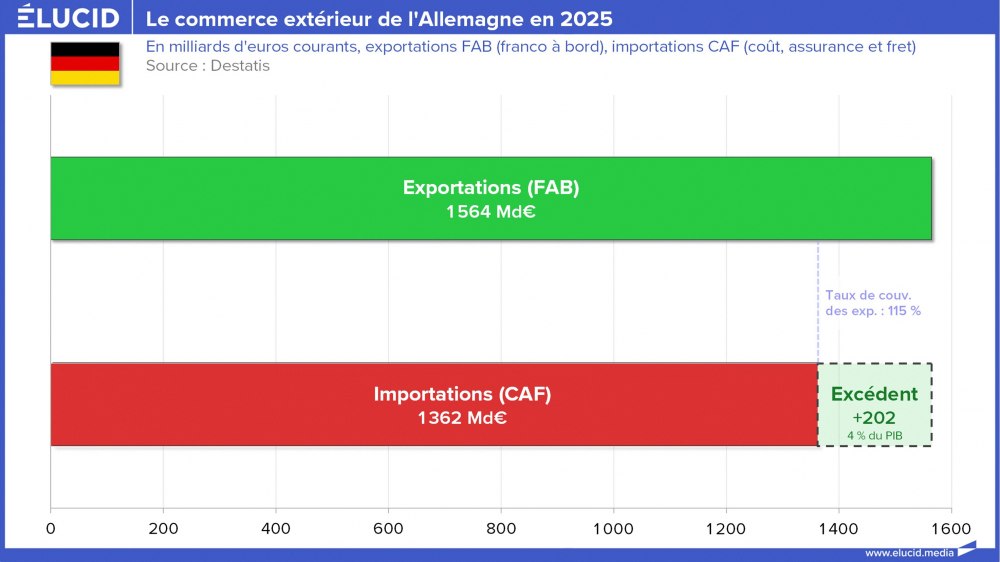 Le commerce extérieur de l'Allemagne en 2025
