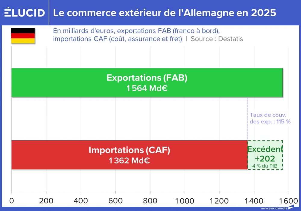 Le commerce extérieur de l'Allemagne en 2025