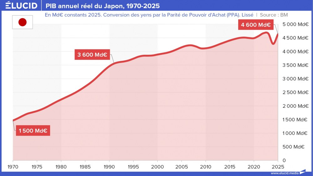PIB annuel réel du Japon, 1970-2025