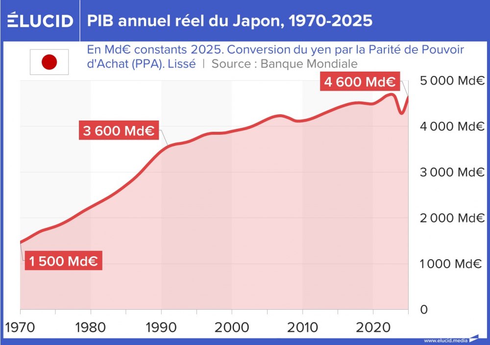PIB annuel réel du Japon, 1970-2025